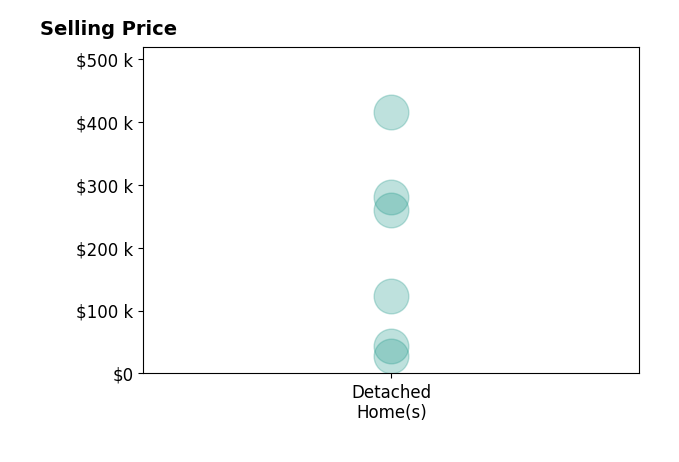 Rhonda Hunt's sold homes include detached homes from $28K to $415K.