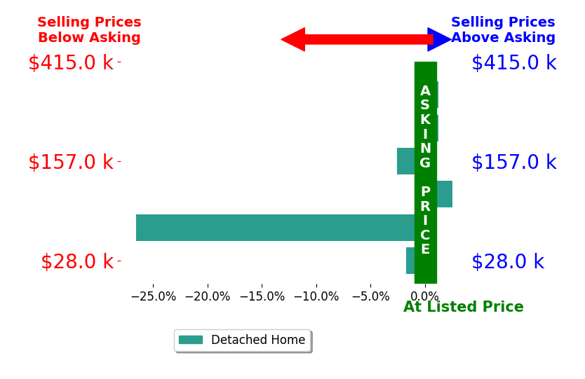 Rhonda Hunt's sold homes closed 4.9% below asking on average, with 1 homes above, 3 below, and 2 at asking price.