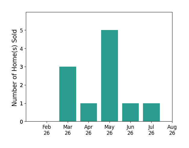 Michelle Greene sold 3 homes in March 2026, 1 home in April 2026, 5 homes in May 2026, 1 home in June 2026, 1 home in July 2026, for a total of 11 homes.
