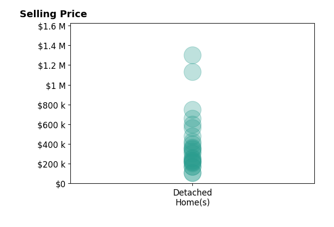 Wesley Sutton's sold homes include detached homes from $105K to $1.3M.