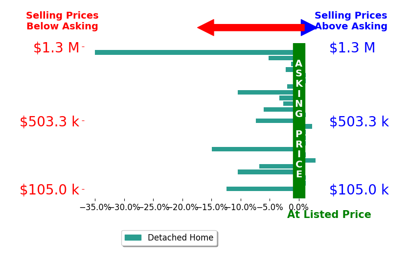 Wesley Sutton's sold homes closed 4.6% below asking on average, with 2 homes above, 15 below, and 9 at asking price.