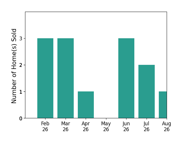 Betty Greer sold 3 homes in February 2026, 3 homes in March 2026, 1 home in April 2026, 3 homes in June 2026, 2 homes in July 2026, 1 home in August 2026, for a total of 13 homes.