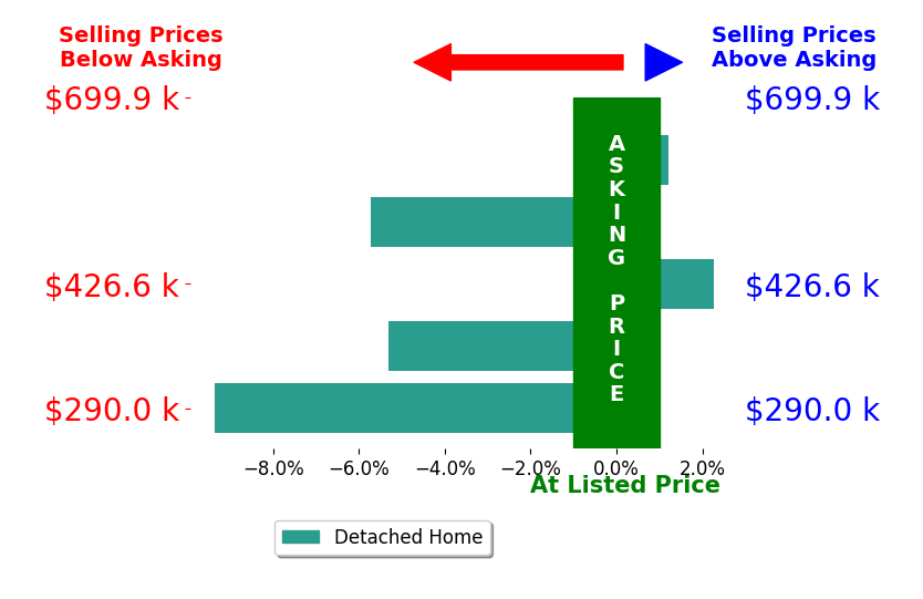 Ally Clokey's sold homes closed 3.6% below asking on average, with 1 homes above, 3 below, and 1 at asking price.