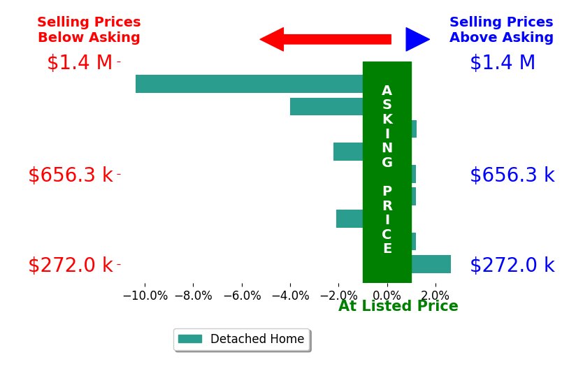 Chris Hicks's sold homes closed 1.7% below asking on average, with 2 homes above, 4 below, and 3 at asking price.