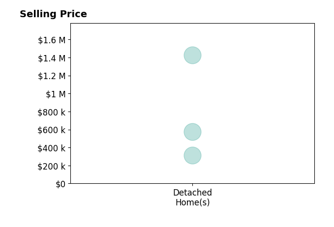 Susan Weber's sold homes include detached homes from $315K to $1.4M.