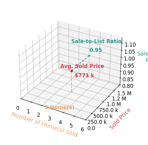 Susan Weber sold 3 homes with an average sold price of $771K and an average sale-to-list ratio of 95.2%.