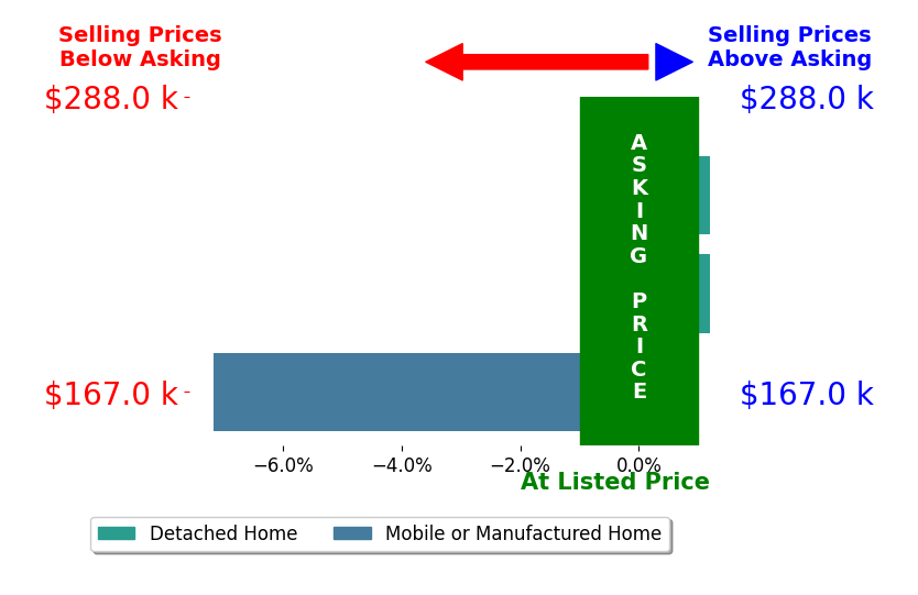 Gina Battles's sold homes closed 2.5% below asking on average, with 0 homes above, 1 below, and 2 at asking price.