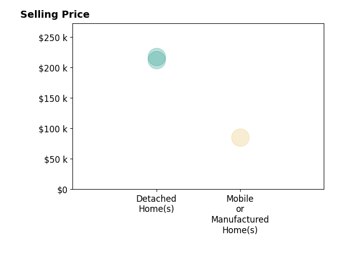 Stephanie Brown's sold homes include detached homes from $212K to $218K, mobile or manufactured homes at $85K.