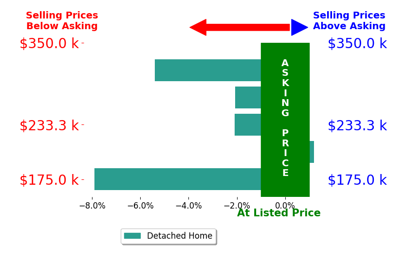 Jessica Fox's sold homes closed 3.5% below asking on average, with 0 homes above, 4 below, and 1 at asking price.