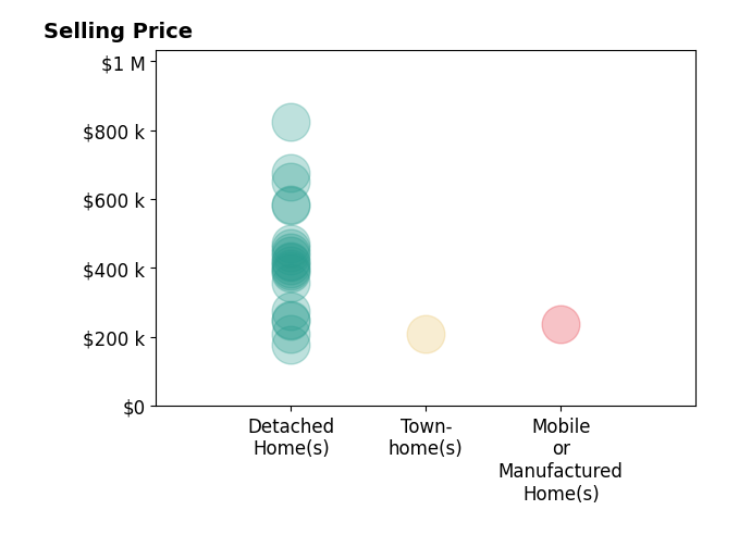 Kellie Drozdowicz's sold homes include detached homes from $175K to $825K, townhomes at $208K, mobile or manufactured homes at $236K.