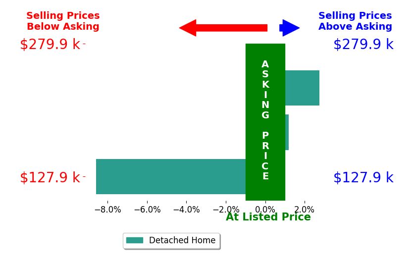 Michaele Moore's sold homes closed 1.9% below asking on average, with 1 homes above, 1 below, and 1 at asking price.