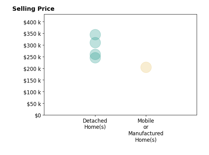 Stephanie Megois's sold homes include detached homes from $245K to $345K, mobile or manufactured homes at $205K.