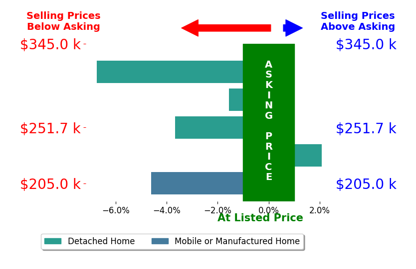 Stephanie Megois's sold homes closed 2.9% below asking on average, with 1 homes above, 4 below, and 0 at asking price.