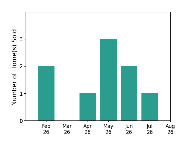 Rachel Hicks sold 2 homes in February 2026, 1 home in April 2026, 3 homes in May 2026, 2 homes in June 2026, 1 home in July 2026, for a total of 9 homes.