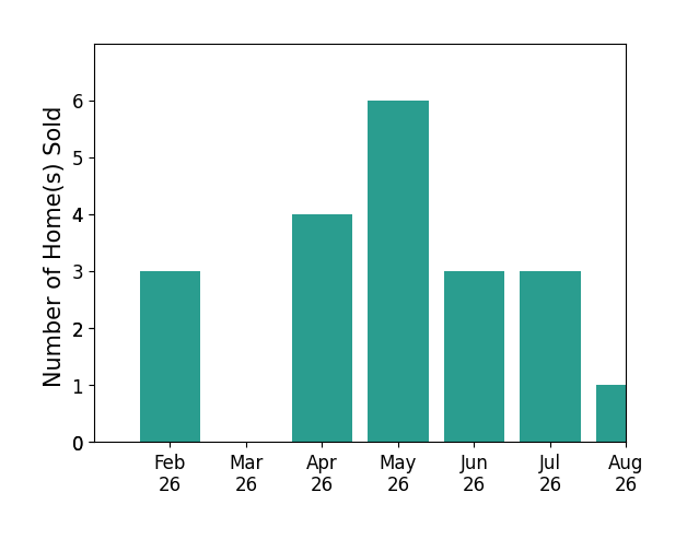 Phillip Winkles sold 3 homes in February 2026, 4 homes in April 2026, 6 homes in May 2026, 3 homes in June 2026, 3 homes in July 2026, 1 home in August 2026, for a total of 20 homes.