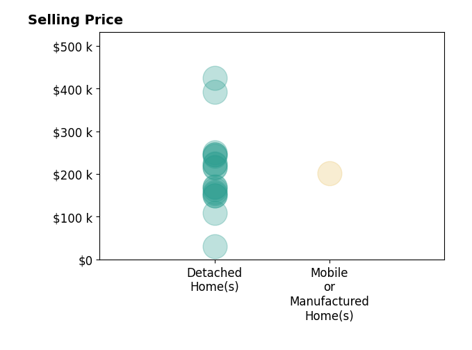 Phillip Winkles's sold homes include detached homes from $30K to $425K, mobile or manufactured homes at $201K.