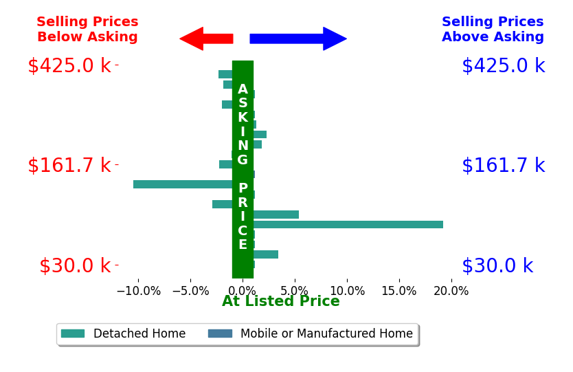 Phillip Winkles's sold homes closed 0.5% above asking on average, with 6 homes above, 7 below, and 7 at asking price.
