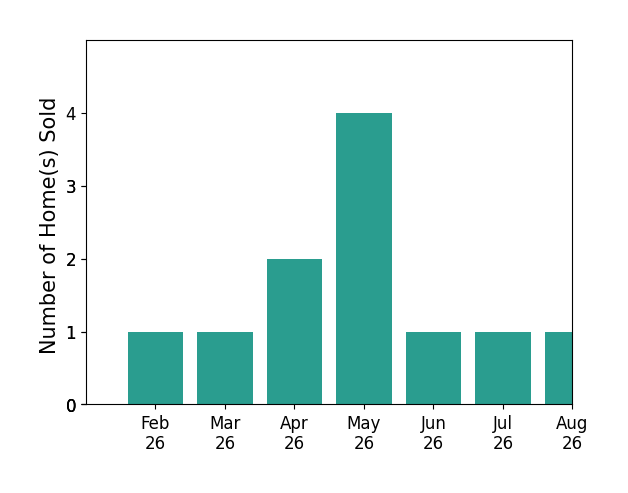 Brent White sold 2 homes in February 2026, 1 home in March 2026, 2 homes in April 2026, 4 homes in May 2026, 1 home in June 2026, 1 home in July 2026, 1 home in August 2026, for a total of 12 homes.