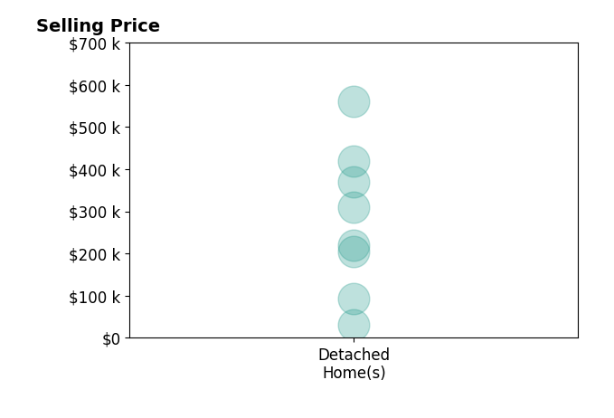 Kayla Campbell's sold homes include detached homes from $30K to $560K.