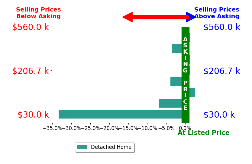 Kayla Campbell's sold homes closed 5.7% below asking on average, with 1 homes above, 4 below, and 3 at asking price.