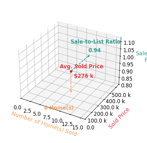 Kayla Campbell sold 8 homes with an average sold price of $276K and an average sale-to-list ratio of 94.3%.