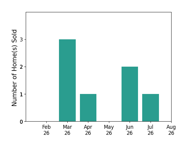 Haley Currier sold 3 homes in March 2026, 1 home in April 2026, 2 homes in June 2026, 1 home in July 2026, for a total of 7 homes.