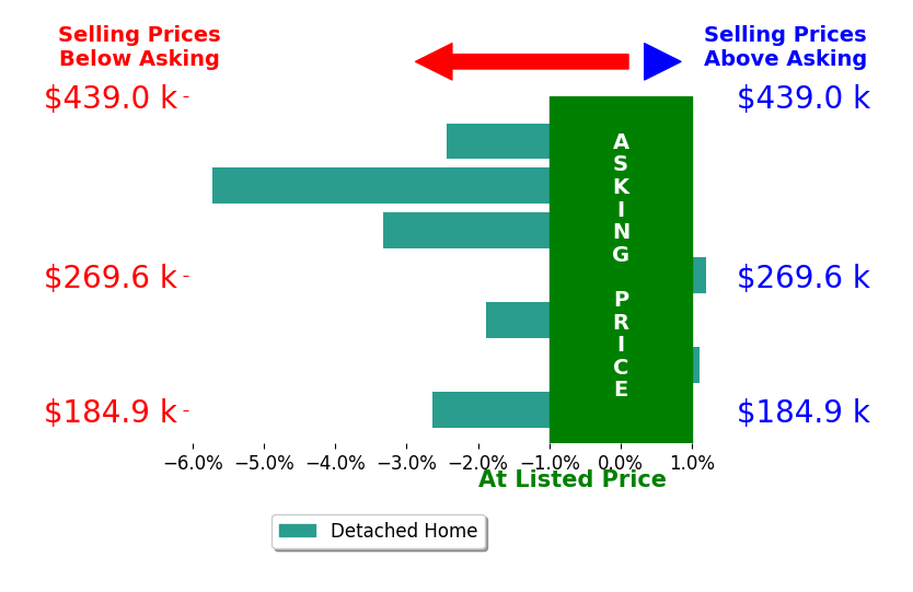 Haley Currier's sold homes closed 2.1% below asking on average, with 1 homes above, 5 below, and 1 at asking price.