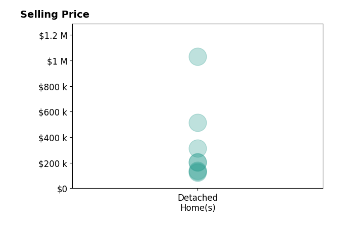 Jodi Lee Terrell's sold homes include detached homes from $124K to $1.0M.