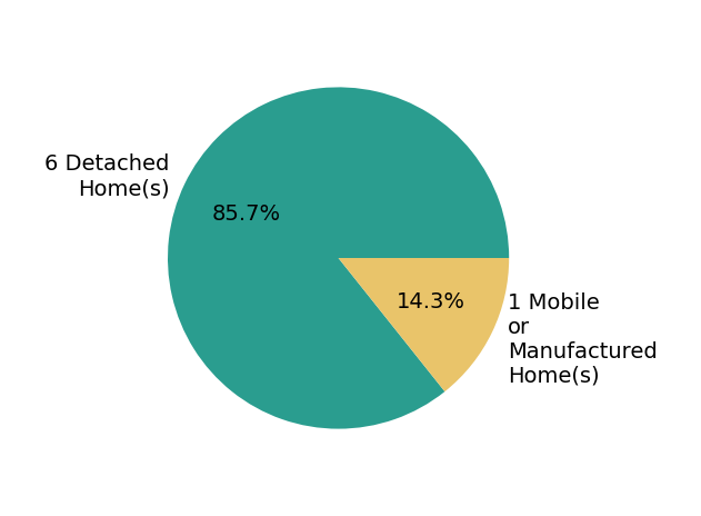 Pie chart showing home sales by property type for Lincoln Lynch
