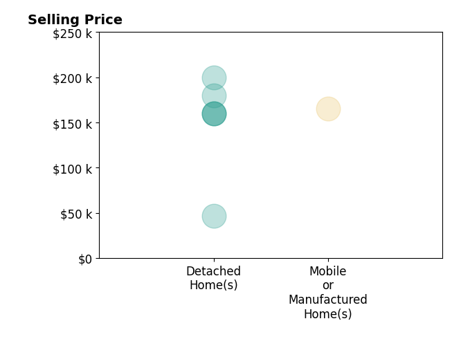 Histogram of home sales price ranges for Lincoln Lynch