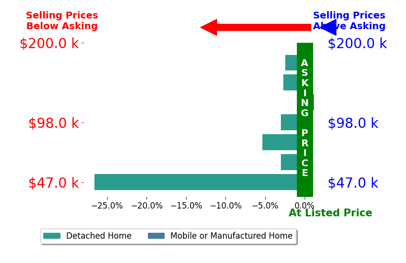 Bar chart comparing asking price vs selling price for Lincoln Lynch