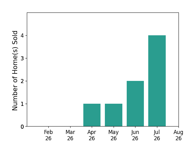Bar chart of total home sales by Angela Scott over the past 12 months