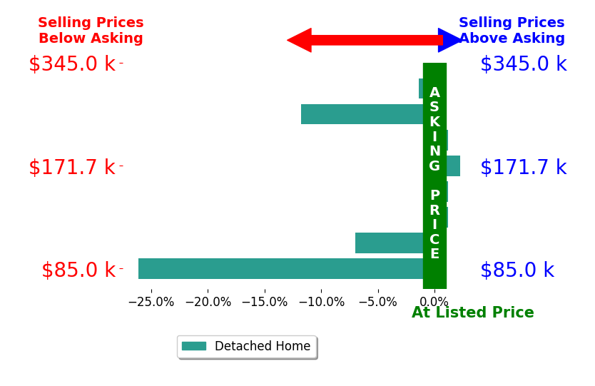 Bar chart comparing asking price vs selling price for Angela Scott
