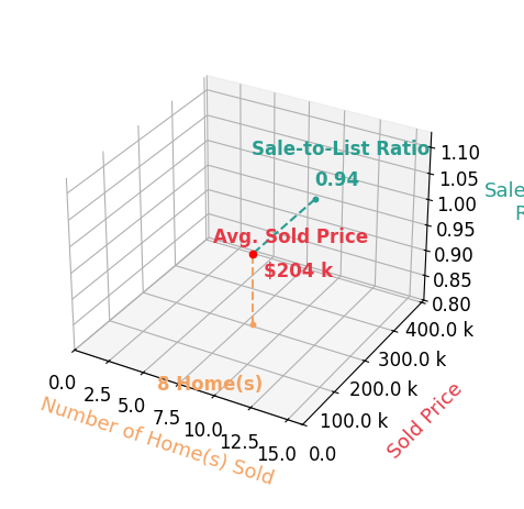 Chart showing sale-to-list price ratio for Angela Scott
