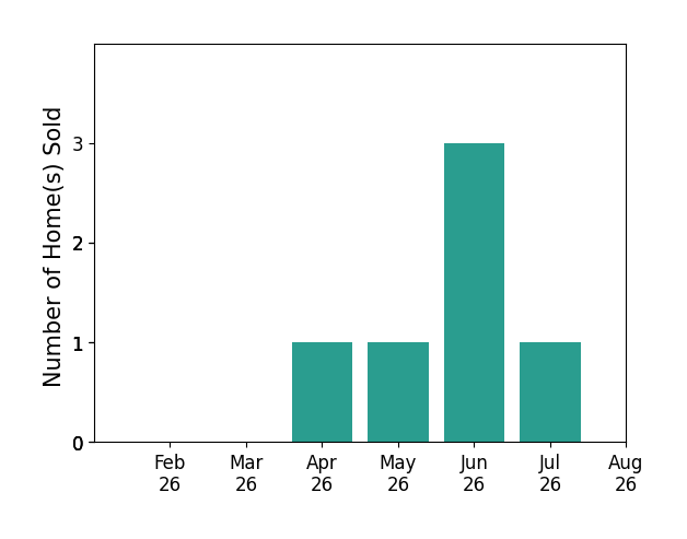 Bar chart of total home sales by Kayla Miller over the past 12 months