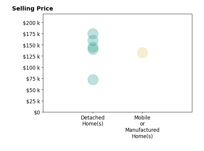 Histogram of home sales price ranges for Kayla Miller