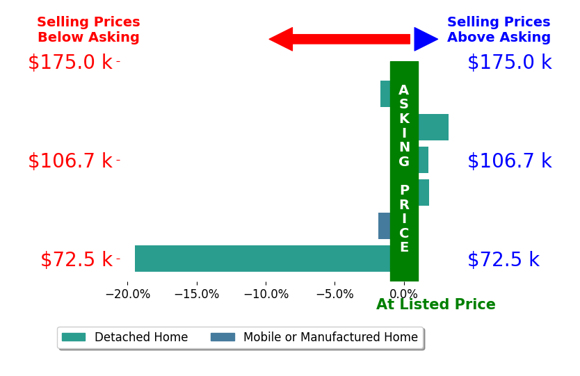 Bar chart comparing asking price vs selling price for Kayla Miller