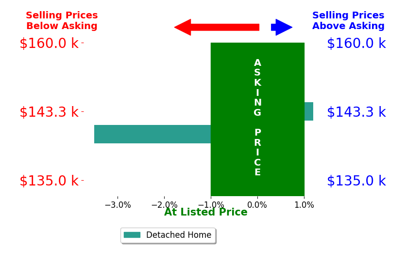 Bar chart comparing asking price vs selling price for Rhonda McKay