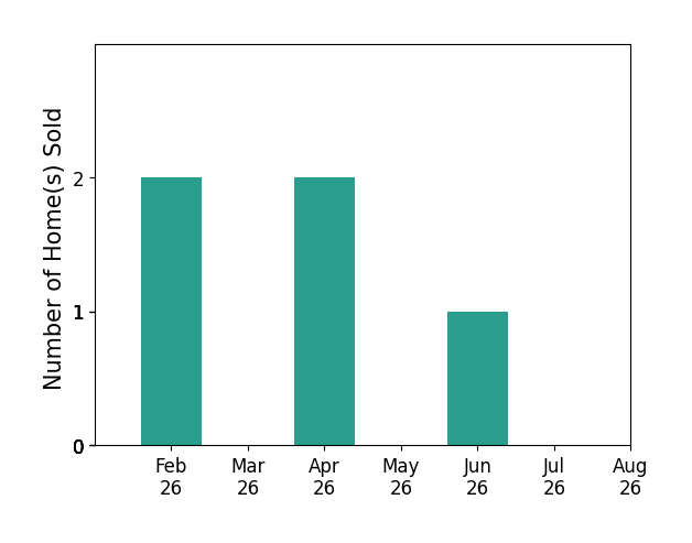 Bar chart of total home sales by Benjamin Harshyne over the past 12 months