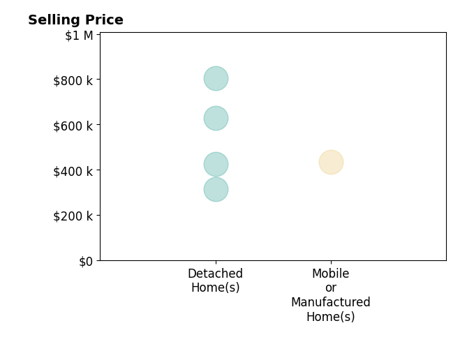 Histogram of home sales price ranges for Benjamin Harshyne