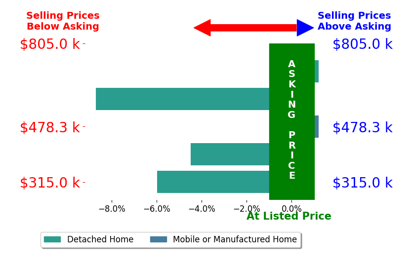 Bar chart comparing asking price vs selling price for Benjamin Harshyne