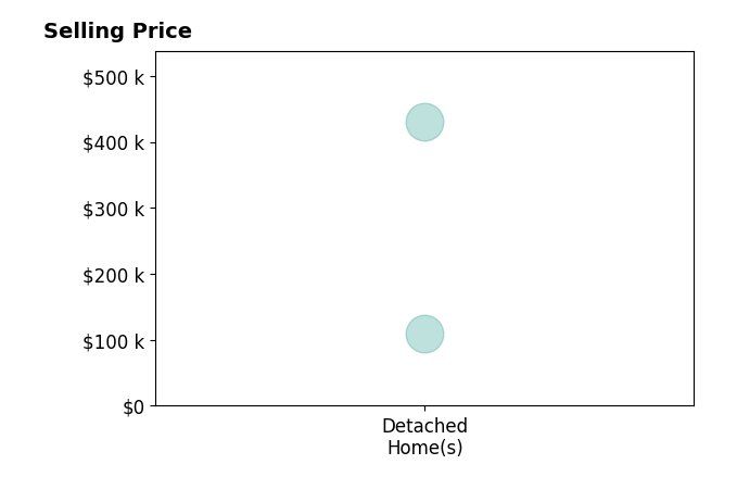 Histogram of home sales price ranges for Amanda Kelley