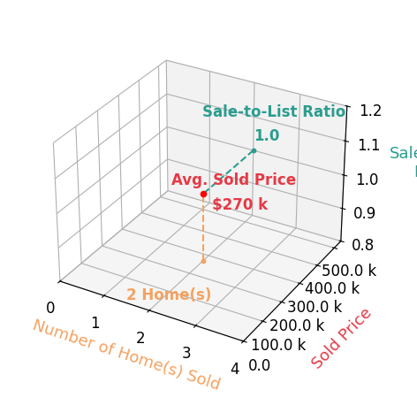 Chart showing sale-to-list price ratio for Amanda Kelley