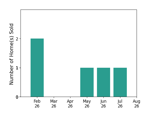 Bar chart of total home sales by Katlyn Overturf over the past 12 months
