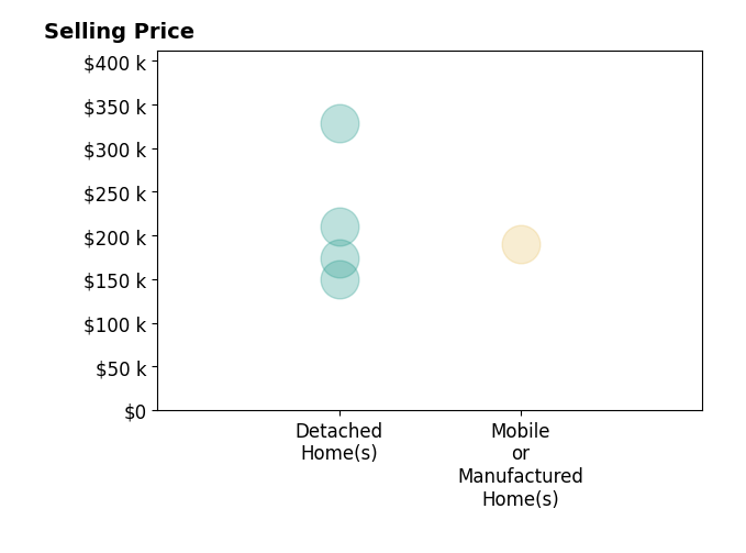 Histogram of home sales price ranges for Katlyn Overturf