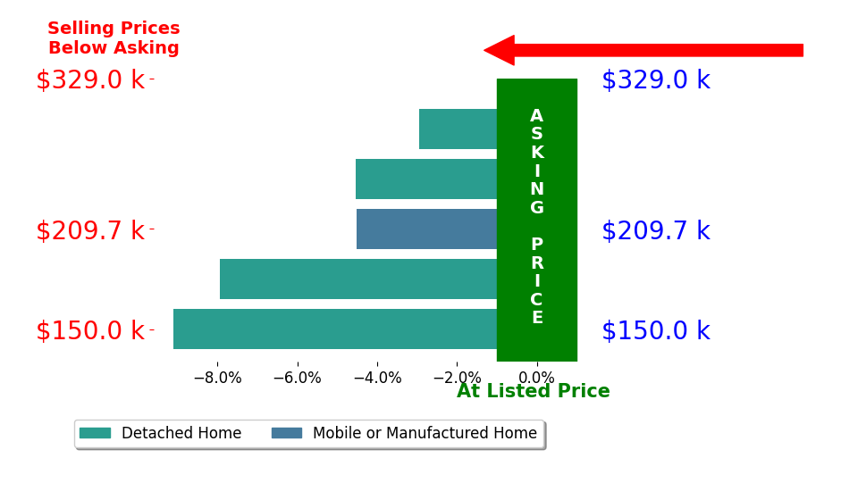 Bar chart comparing asking price vs selling price for Katlyn Overturf