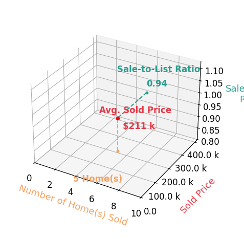 Chart showing sale-to-list price ratio for Katlyn Overturf