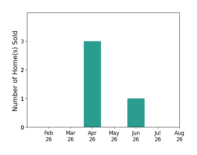 Bar chart of total home sales by Trisha Rea over the past 12 months