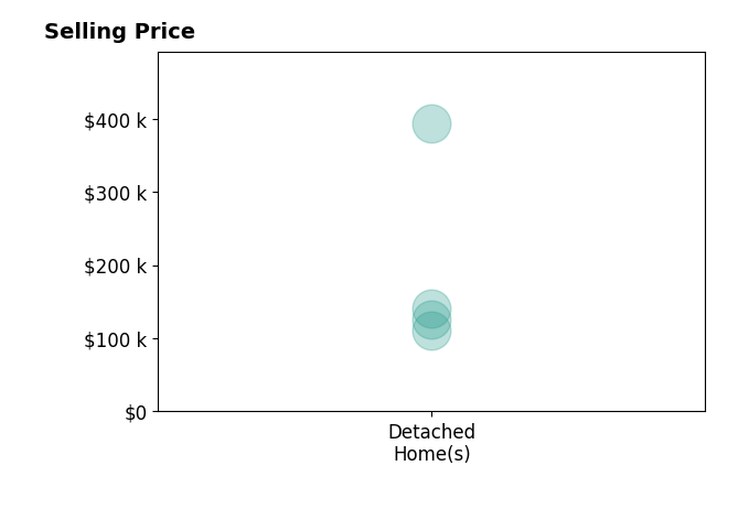 Histogram of home sales price ranges for Trisha Rea