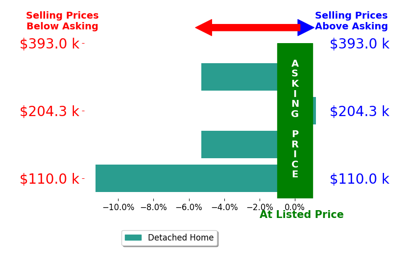 Bar chart comparing asking price vs selling price for Trisha Rea